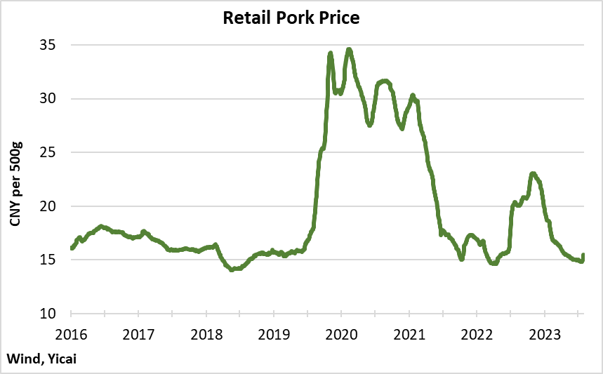 A graph showing the price of a retail pork priceDescription automatically generated