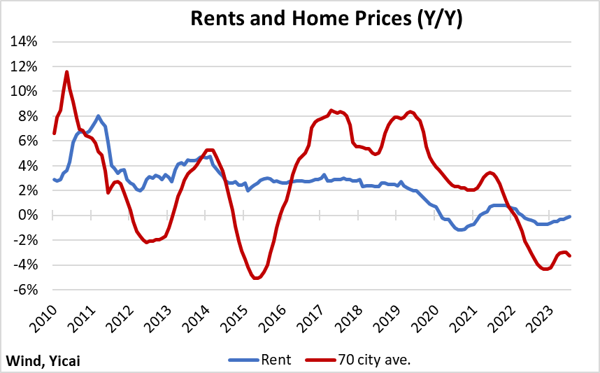 A graph showing a price of rent and home pricesDescription automatically generated with medium confidence