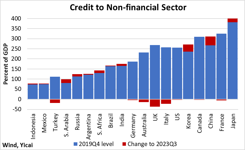 A graph of a credit to non-financial sectorDescription automatically generated
