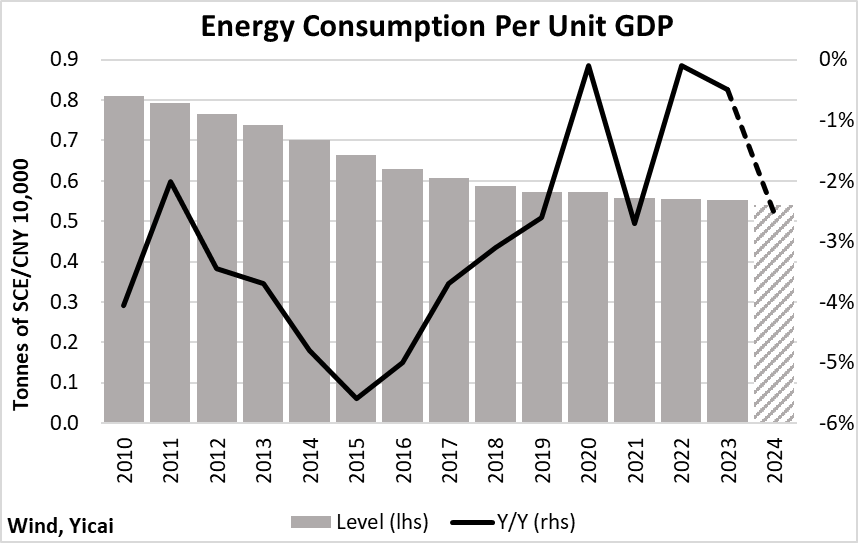 A graph of energy consumptionDescription automatically generated